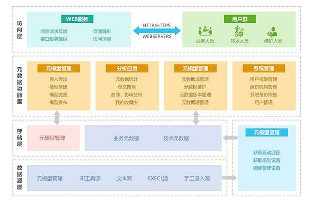 从中台、数仓与元数据不为人知的3个角度，看数据管理的生与死