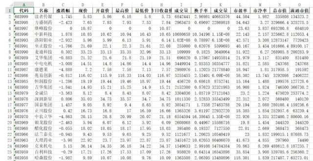 牛市该理智还是疯狂？python+BI可视化的股票分析，都是你想看的