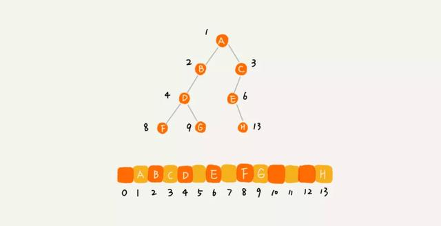 二叉树的基础——四种遍历方式的 Java 实现