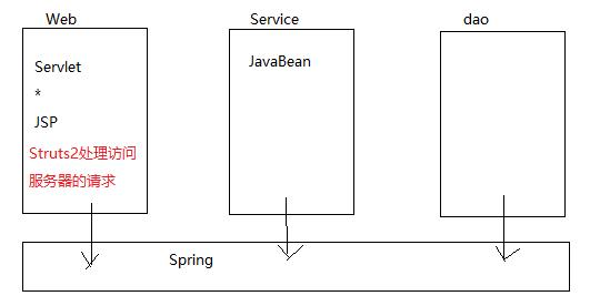 javaEE常用开源框架的认识及概述，带你深入探索Java开发世界