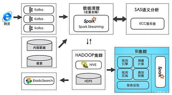 深度剖析大数据平台的数据处理