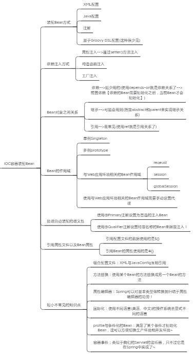 Spring知識點總結！已整理成142頁離線檔案（原始碼筆記+思維導圖）