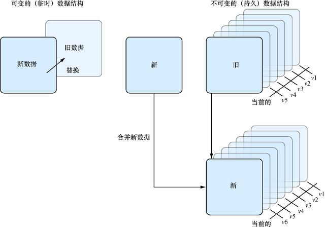 React中的数据和数据流