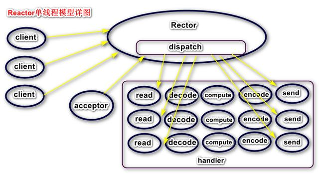 Reactor thread model of Netty framework - Programmer Sought