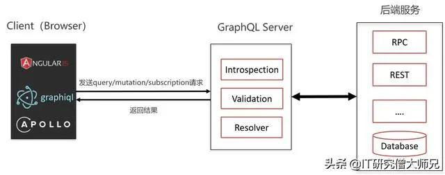 干掉RESTful：GraphQL真香