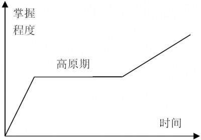 程序员如何高效提升学习能力？做到这三点，你就会与众不同