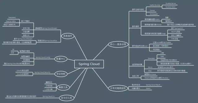 亿级流量分布式系统核心架构设计——Spring Cloud微服务