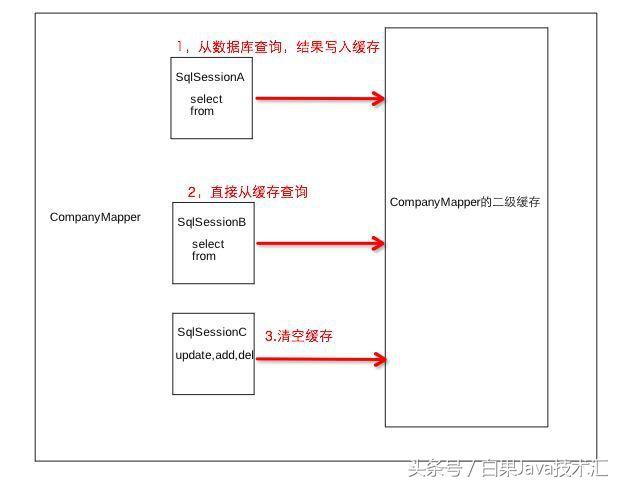 java互联网架构-Mybatis缓存机制