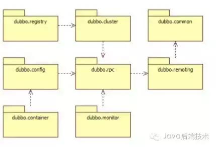 Java分布式开发不得不知的Dubbo技术详细介绍