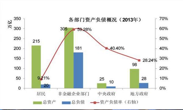 中国人均负债15.5万元，你贡献了多少？