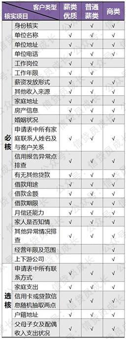 贷款审批到底会考核哪些内容？