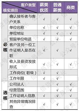 贷款审批到底会考核哪些内容？