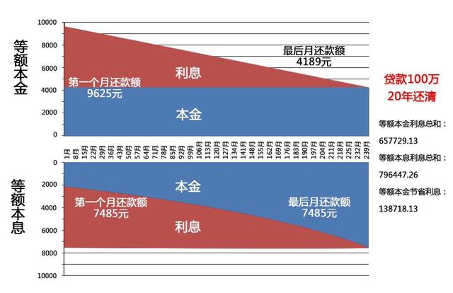 等额本息和等额本金，哪个还款方式更划算？