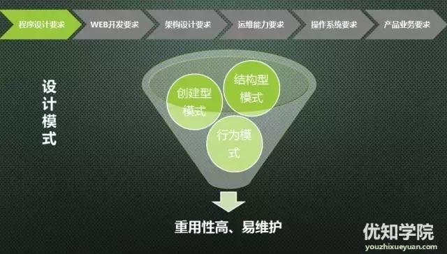 手把手教你成为年薪60万的架构师