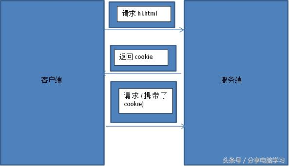 JavaWeb中Cookie会话管理，理解Http无状态处理机制