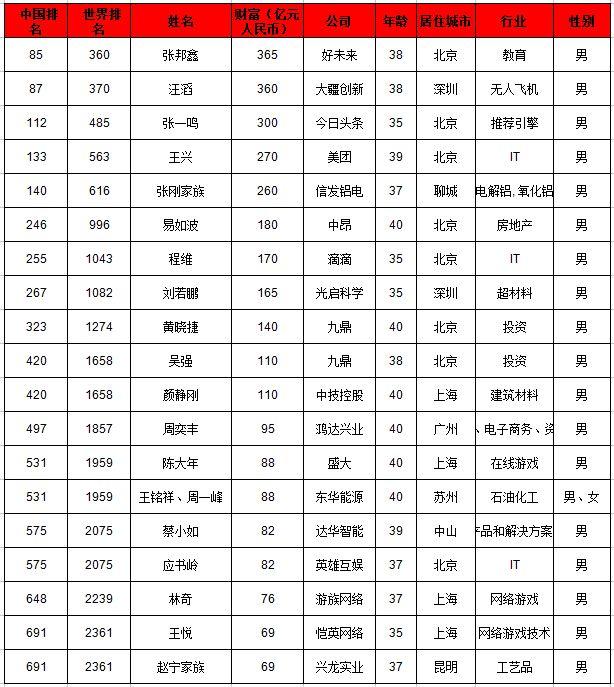 中国上榜前50名富豪当中，有多少人完全是通过白手起家？