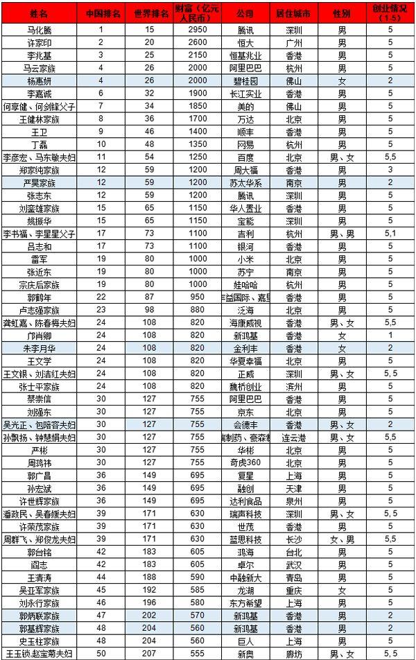 中国上榜前50名富豪当中，有多少人完全是通过白手起家？