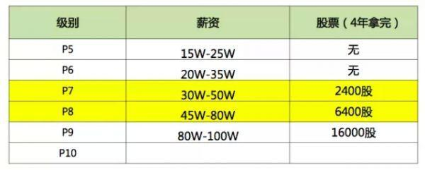 2020年に、専門家のアリP7 80ワット年俸、トップ技術の才能は、これらの点ので、実行します