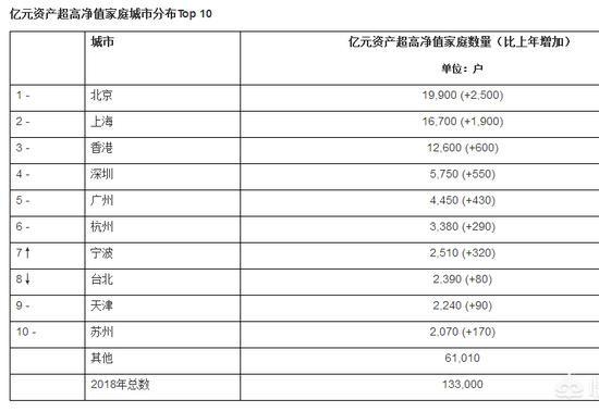 我国身家超过亿元的有多少人？