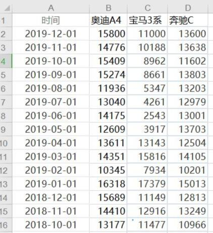 Python分析万条数据，告诉你奔驰宝马奥迪谁更垃圾