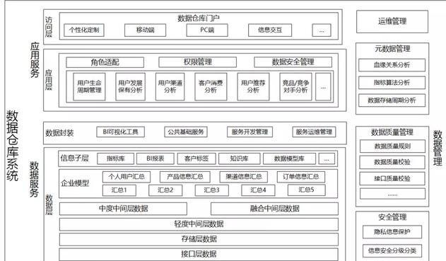 “前浪”数据仓库和大数据平台，到“后浪”数据中台的演变史