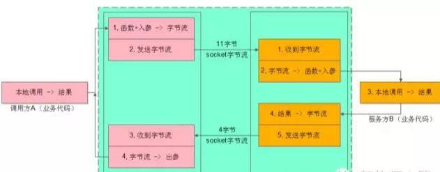 谈微服务架构，你必知的RPC细节（建议收藏）