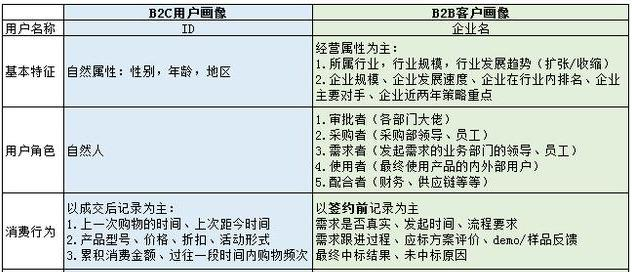 阿里数据总监手把手教学：如何面向企业做一次有价值的数据分析