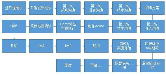 阿里数据总监手把手教学：如何面向企业做一次有价值的数据分析