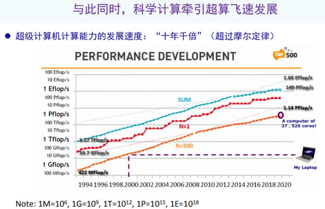 北大杨超：以偏微分方程求解为例，AI如何助力科学计算？