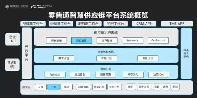 分析：新零售时代下的智慧供应链 阿里供应链布局揭秘？