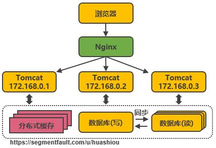 淘宝千万级并发分布式架构的14次演进