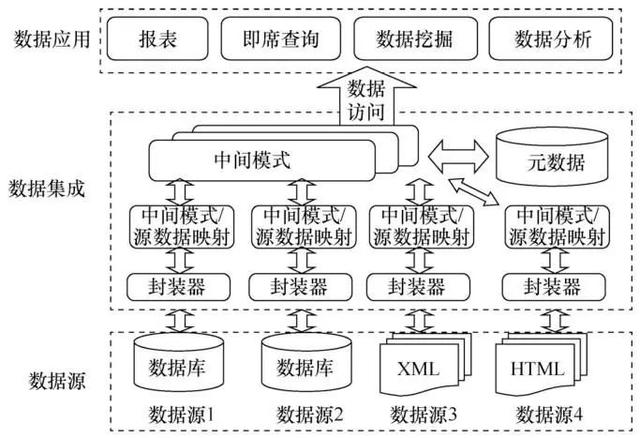 数据整理——大数据治理的关键技术