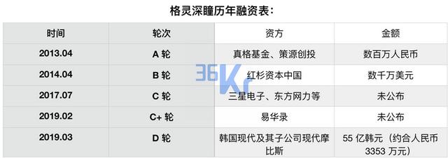 格灵深瞳，天才AI公司跌入谷底之后 | 小败局