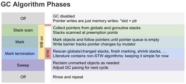 关于Golang GC的一些误解--真的比Java算法更领先吗？