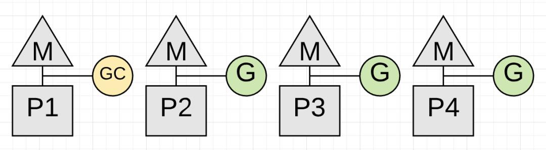 关于Golang GC的一些误解--真的比Java算法更领先吗？