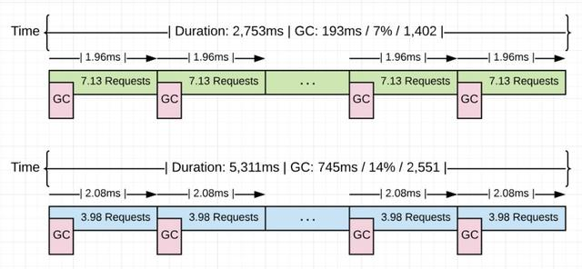 关于Golang GC的一些误解--真的比Java算法更领先吗？