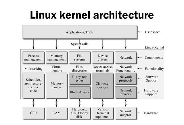 Linux 内核系统架构