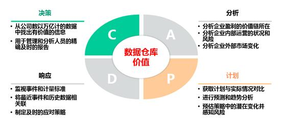 数据仓库、数据湖、数据集市、和数据中台的故事数据库murkey的专栏-