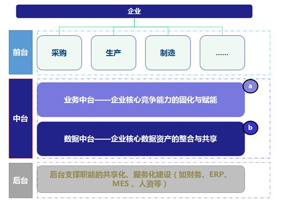 数据仓库、数据湖、数据集市、和数据中台的故事数据库murkey的专栏-