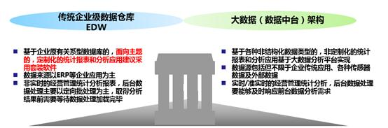 数据仓库、数据湖、数据集市、和数据中台的故事数据库murkey的专栏-