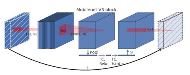 谷歌开源 MobileNetV3：新思路 AutoML 改进计算机视觉模型移动端