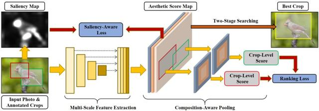 ASM-Net：可解释的美学评分及图像剪裁