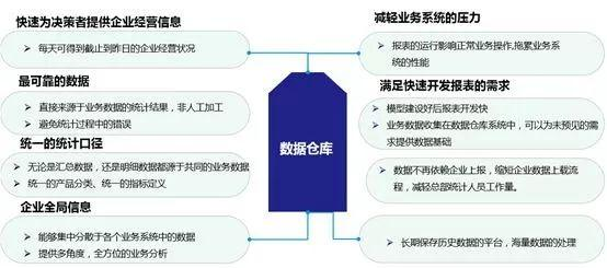 数据仓库、数据湖、数据集市、和数据中台的故事数据库murkey的专栏-