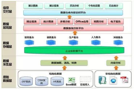 数据仓库、数据湖、数据集市、和数据中台的故事数据库murkey的专栏-