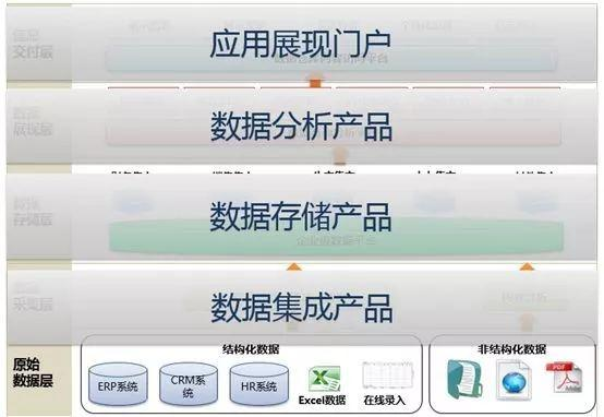 数据仓库、数据湖、数据集市、和数据中台的故事数据库murkey的专栏-