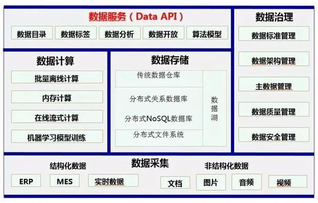 数据仓库、数据湖、数据集市、和数据中台的故事数据库murkey的专栏-