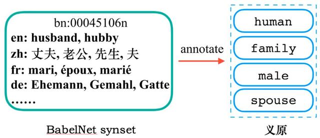 babelnet text classification