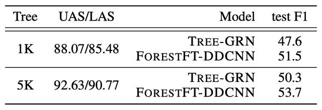 Tencent AI Lab made "entirely dependent forest" significantly alleviate the error is passed Relation Extraction