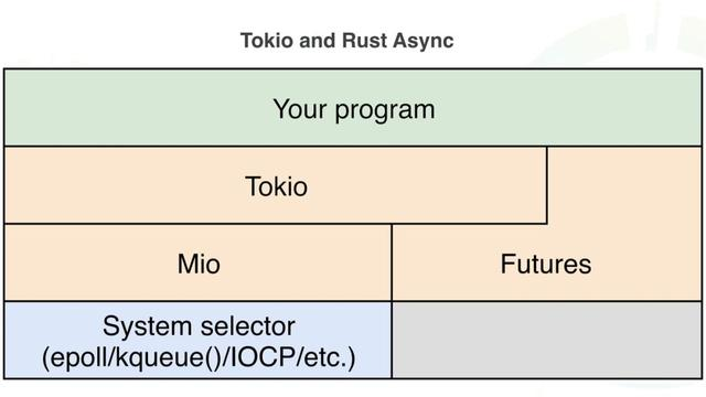 深入浅出Rust异步编程之Tokio