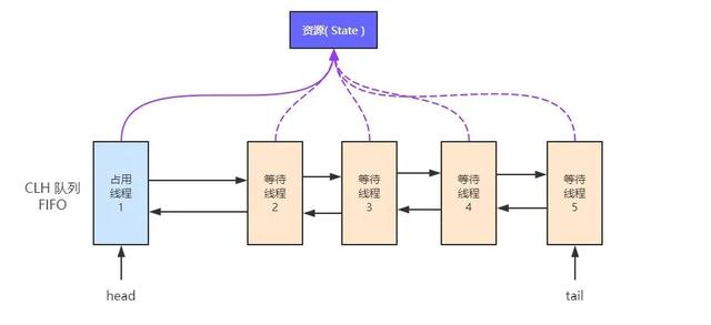 阿里P9整理这份文档，只为让你透过源码，看懂AQS的前世今生